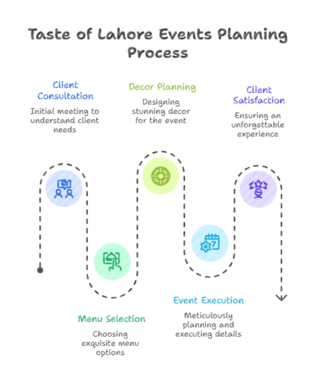 Top Event Planning and Catering Services in London: Taste of Lahore Events